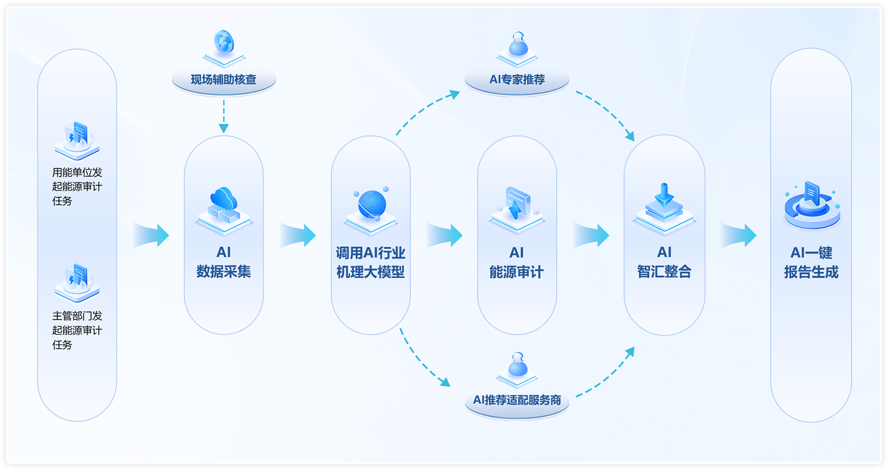 AI赋能能源审计流程