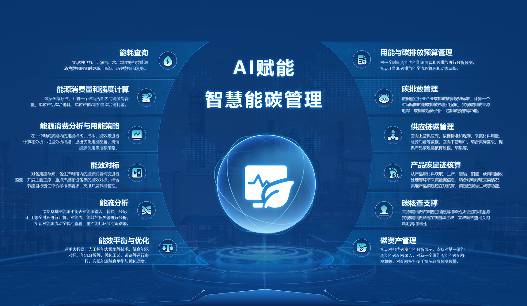AI赋能智慧能碳管理平台模块