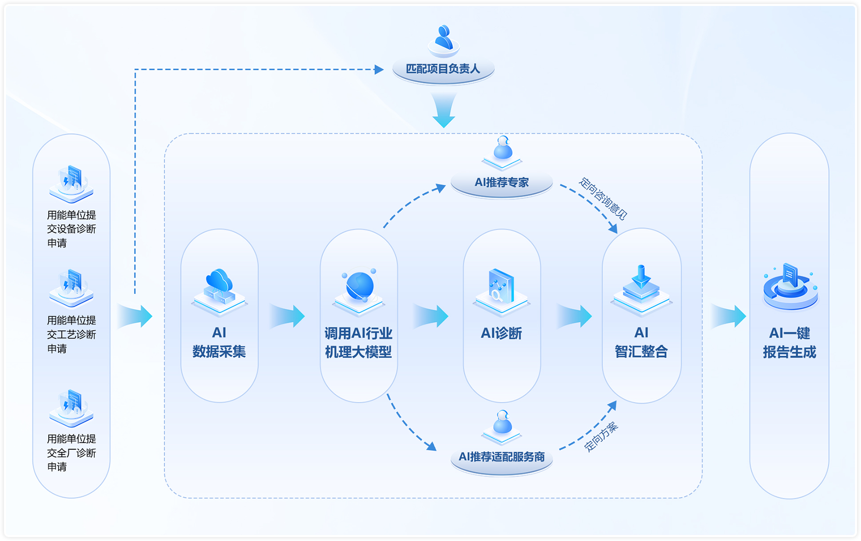 AI赋能节能诊断流程